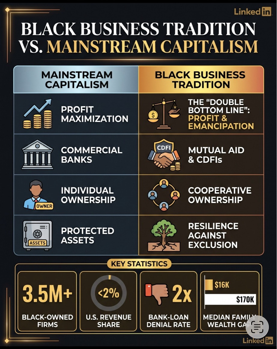 Black Business Tradition vs. Mainstream Capitalism infographic: comparison table (profit maximization vs. the double bottom line of profit and emancipation, commercial banks vs. mutual aid and CDFIs, individual ownership vs. cooperative ownership, protected assets vs. resilience against exclusion) and key statistics on Black-owned firms, U.S. revenue share, bank-loan denial rate, and the median family wealth gap