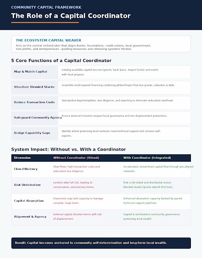 The Role of a Capital Coordinator infographic: five core functions (map and match capital, structure blended stacks, reduce transaction costs, safeguard community agency, bridge capability gaps) and a comparison of system impact with vs. without a coordinator