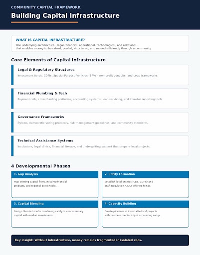 Building Capital Infrastructure infographic: core elements (legal and regulatory structures, financial plumbing and tech, governance frameworks, technical assistance systems) and the four developmental phases of capital infrastructure