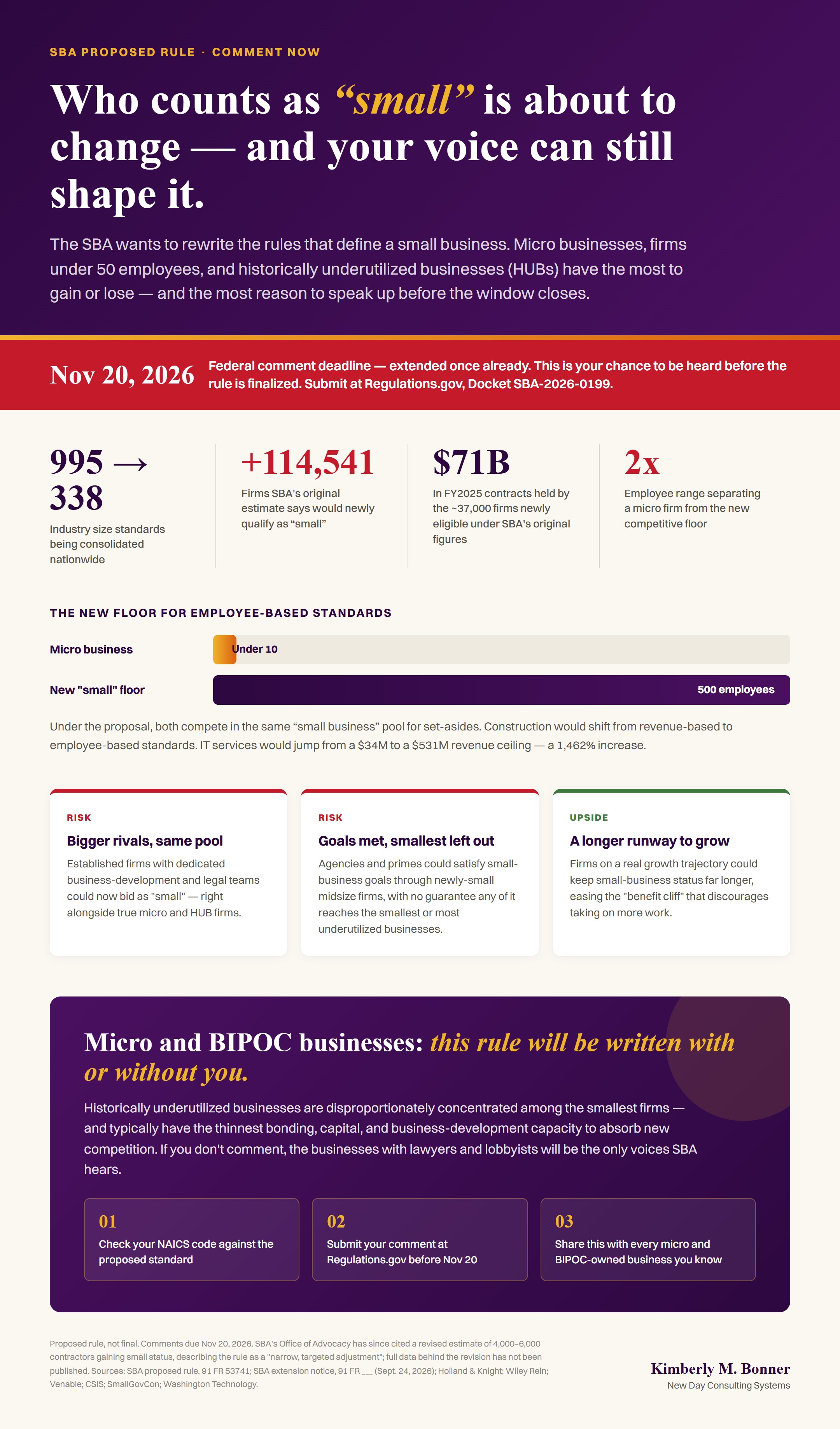 SBA size standards infographic: the proposed rule consolidates 995 size standards into 338, could add 114,541 newly small firms including 37,000 federal contractors worth $71 billion, sets a new 500-employee competitive floor next to the under-10-employee micro business threshold, lists risks and upsides, and urges micro and BIPOC businesses to submit comments to Regulations.gov docket SBA-2026-0199 by November 20, 2026